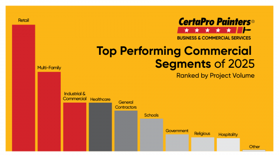 Bar graph showing top 10 commercial segments: retail, multifamily, industrial, healthcare, general contractors, schools, government, religious institutions, hospitality and other.