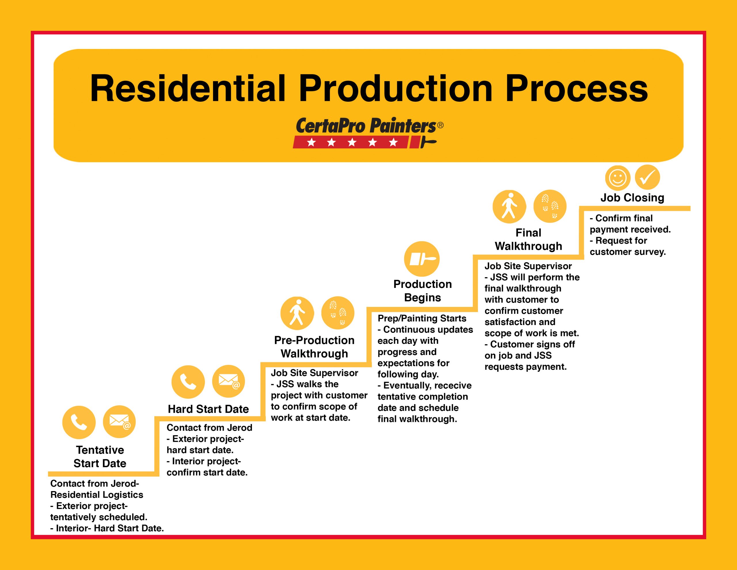 residential painting process