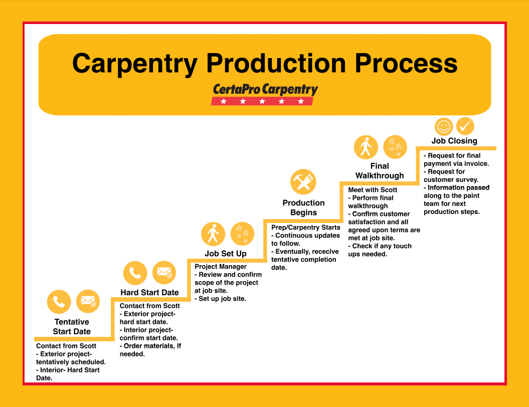 carpentry process