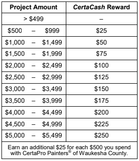 CertaCash Rewards chart