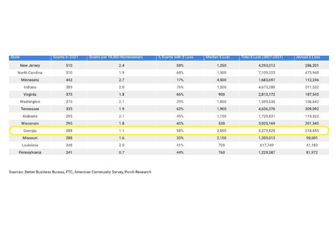 home improvement scam statistics