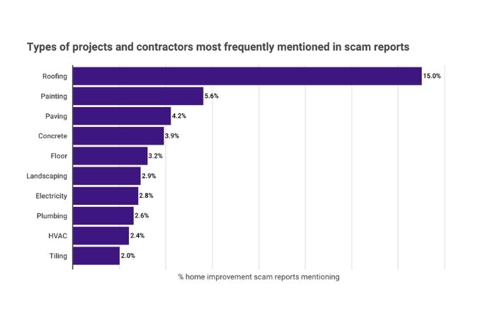 home improvement scam statistics