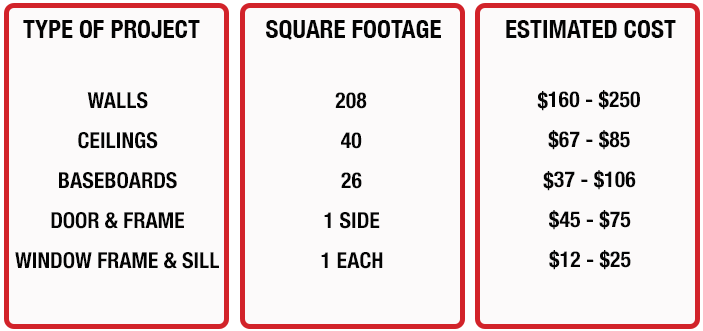 CertaPro Painters of Staten Island Price Chart Standard Bathroom