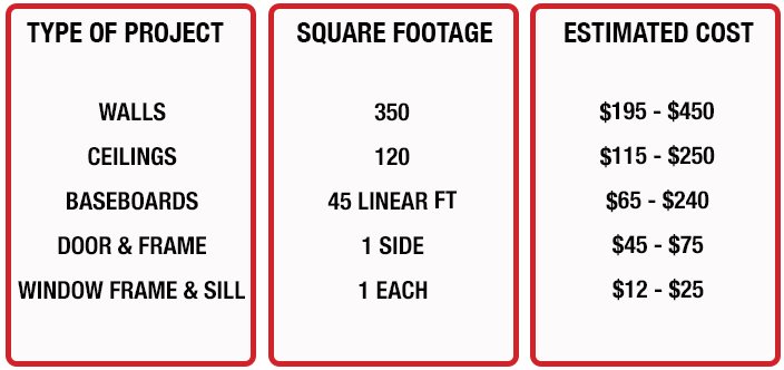 CertaPro Painters of Middletown-Kingston Price Chart Standard Room