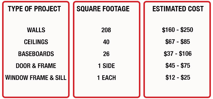 CertaPro Painters of Middletown-Kingston Price Chart Standard Bathroom