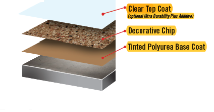stages of polyurea